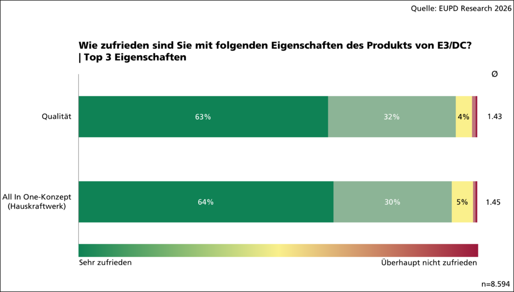 Graph Zufriedenheit