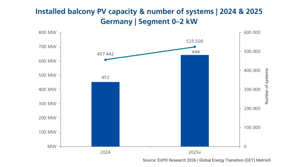 Source EUPD Research PV InstallerMonitor© EES InstallerMonitor© 20242025 UK 700 x 411 px 1 EN