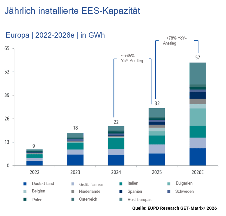 Annual installed ees capacity 2022 2026 DE image for Jackery PM Juni