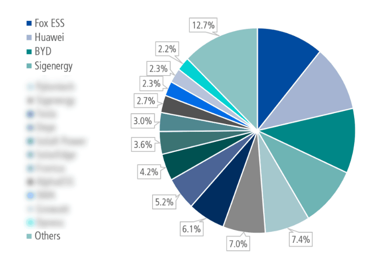 Residential Storage Market Share