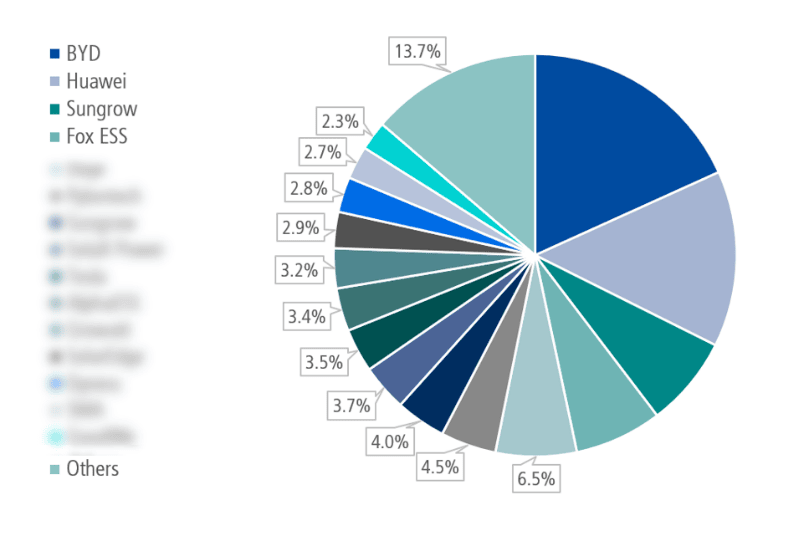 Residential Storage Market Share